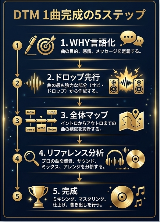 DTMで曲が完成しない真犯人を特定する|Logic Pro独学者向け 5 Gemini Generated Image 24 e1778031270887