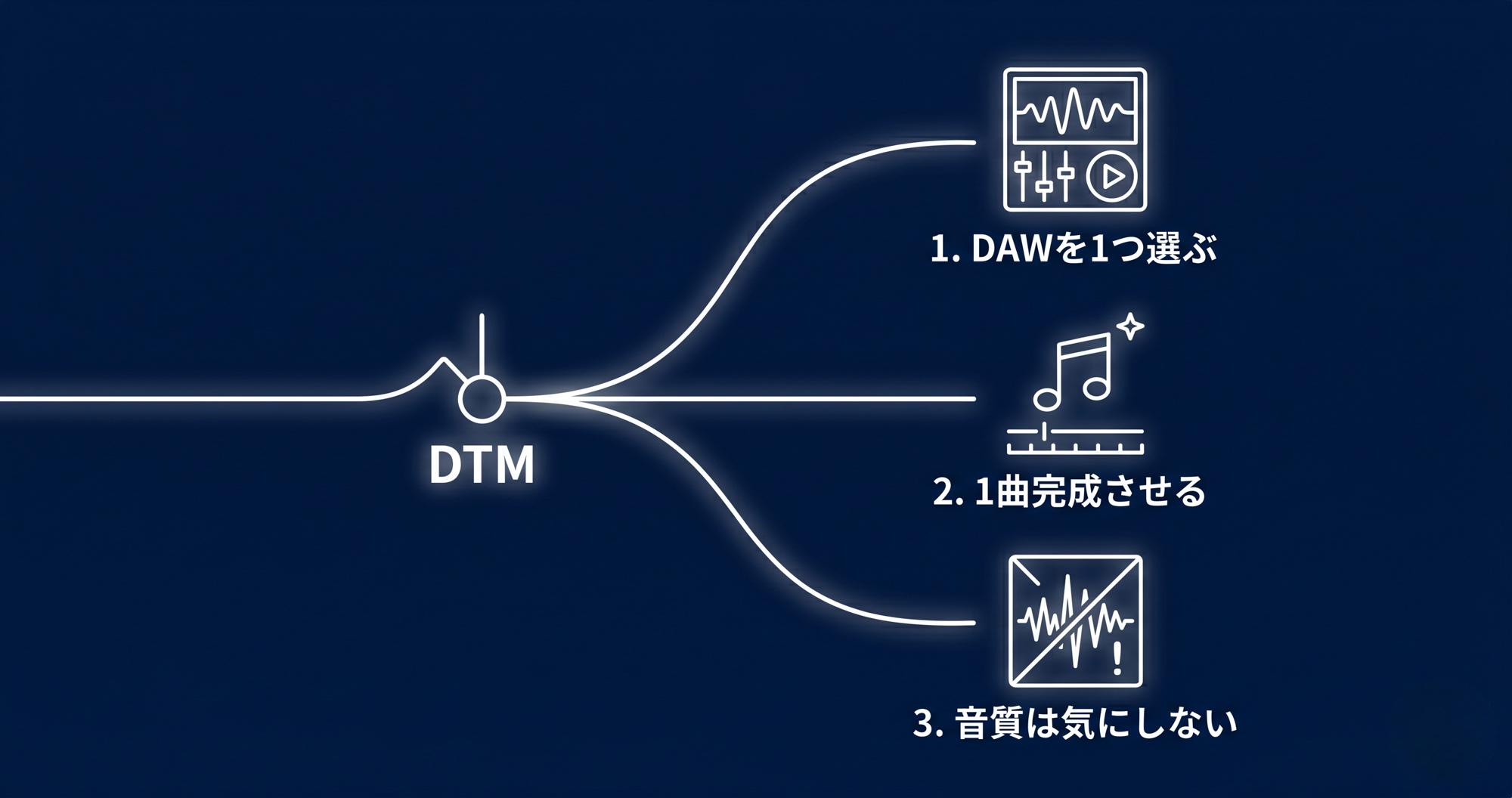 DTMで何から始めるか迷ったら読む記事|最初の3ステップ 3 Gemini Generated Image 9pwcnn9pwcnn9pwc