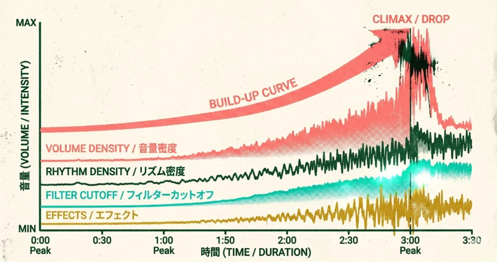ビルドアップの設計:緊張と期待値を最大化する音響心理と構造設計 11 ビルドアップで意識する音響パラメータ一覧